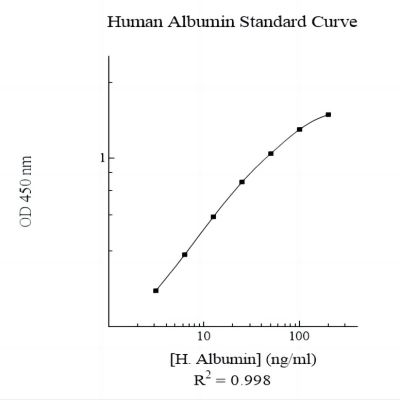 Human Albumin AssayMax ELISA Kit