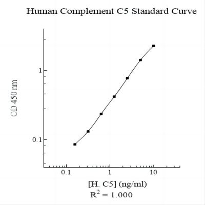 Human Complement C5 AssayMax ELISA Kit