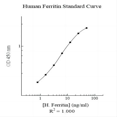 Human Ferritin AssayMax ELISA Kit