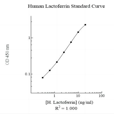 Human Lactoferrin AssayMax ELISA Kit