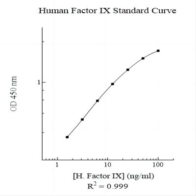 Human Factor IX (Factor 9) AssayMax ELISA Kit