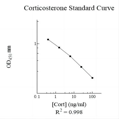 EC3001-1-Corticosterone AssayMax ELISA Kit.jpg